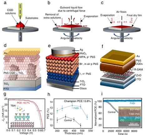 Colloidal quantum dot Perovskite solar cells: future prospects for ...