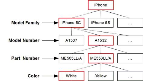 Apple (iPhone) - iPhone Model Number Hierarchy