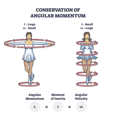 What Is Angular Momentum