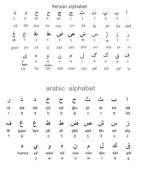 Persian Alphabet vs. Arabic