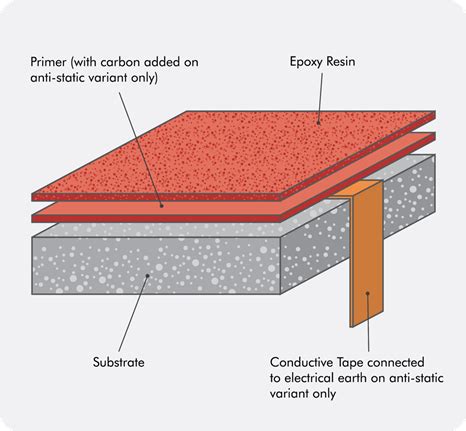 How Anti-Static Flooring Protects Against Damaging Electro-Static Discharges (ESD)