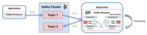 Kafka Streams vs. Kafka Consumer | Baeldung