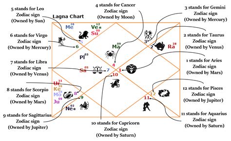 How to read a Lagna Kundali