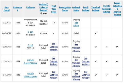 FDA investigating new E. coli outbreak; investigations ongoing in other E. coli and Listeria ...