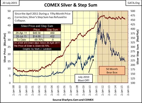 Gold And Silver Charts | Gold Eagle