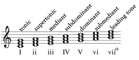 What Is a Tonic In Music? Definition, Uses & Examples