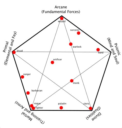 Adapting 4e's Power Sources to explain 5e Classes : r/DnD