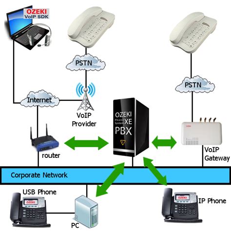 IP PBX: How an IP PBX / VoIP Phone System Works