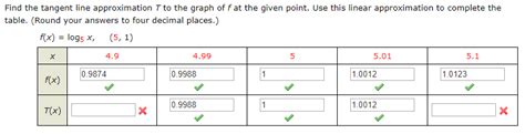 Solved Find the tangent line approximation T to the graph of | Chegg.com