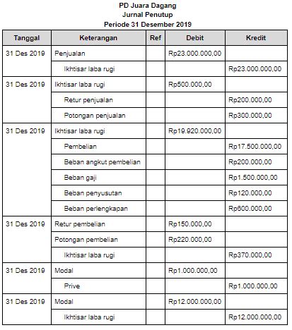 Cara Membuat Jurnal Penutup Perusahaan Dagang, Lengkap!