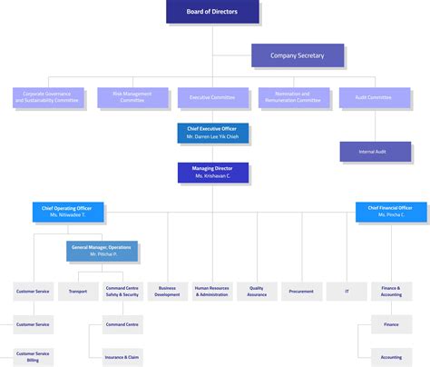 Organization Chart | Euroasia Total Logistics Public Company Limited (ETL)