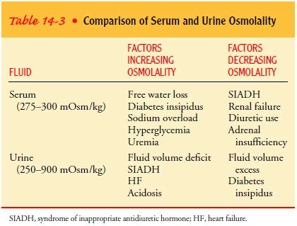 Laboratory Tests for Evaluating Fluid Status