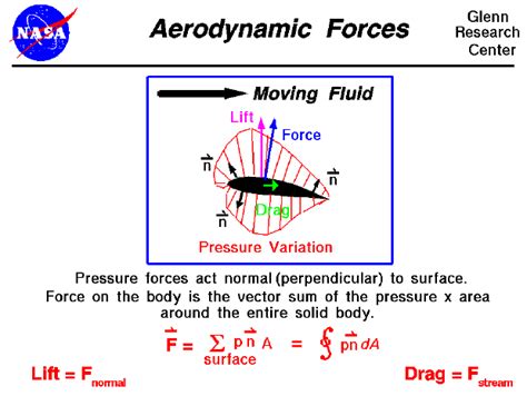 Aerodynamic Forces