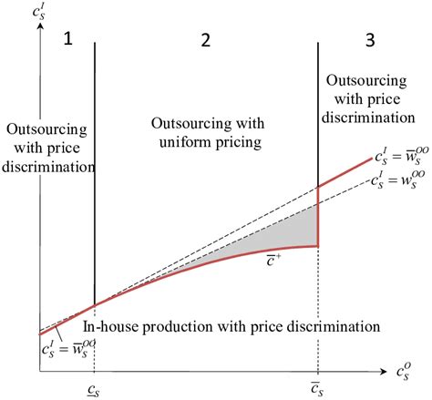 Price discrimination | Download Scientific Diagram