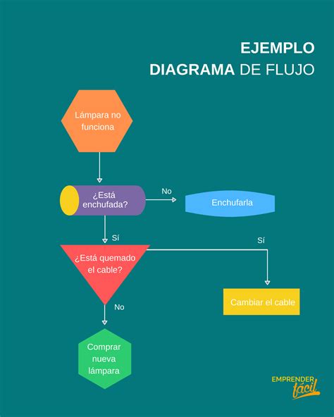 Álbumes 96+ Foto Diagramas De Flujo De Un Restaurante Mirada Tensa