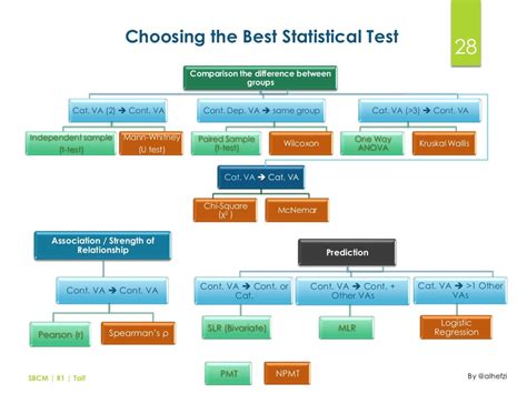 Advanced Biostatistics - Simplified