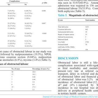 Maternal complications in obstructed labor | Download Scientific Diagram