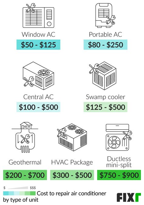 AC Repair Cost | Cost to Repair Air Conditioning