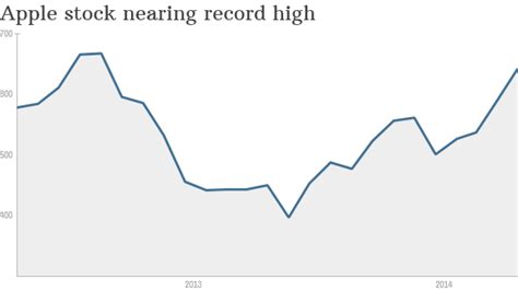 Apple stock: How high can it go? - May. 30, 2014