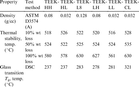 Thermal properties for TEEK polyimide foams | Download Table