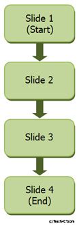 Teach-ICT AS Level ICT OCR exam board - structure of presentations ...