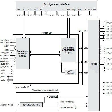 DDR3 SDRAM Controller Block Diagram | Download Scientific Diagram