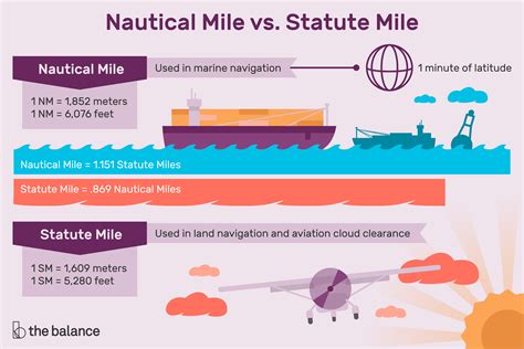 Learn About Nautical Miles and Statute Miles