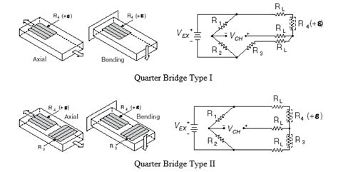 Types of Strain Gauge : Characteristics, Advantages & Applications