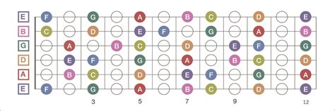 The Guitar Fretboard Explained line Guitar Lessons | Guitar notes chart ...