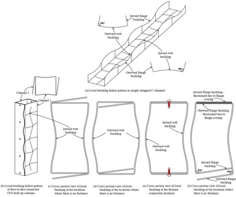 Possible local buckling failure modes in built-up columns and ...