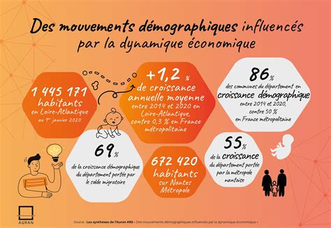 AURAN on Twitter: "Croissance de la #population toujours soutenue en #Loire-Atlantique, à contre ...