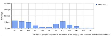 Weather and Climate: Jerusalem, Israel, average monthly , Rainfall ...