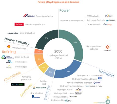 Future hydrogen uses and demand - etechmonkey.com