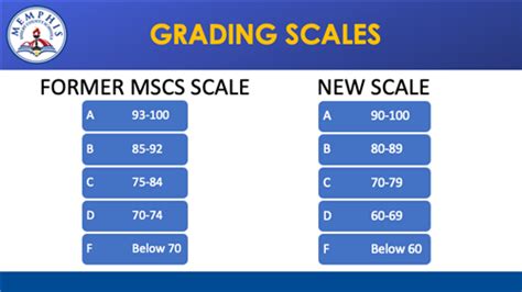 Students give new grading scale an A+ – White Station Scroll