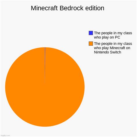 Minecraft Bedrock edition - Imgflip