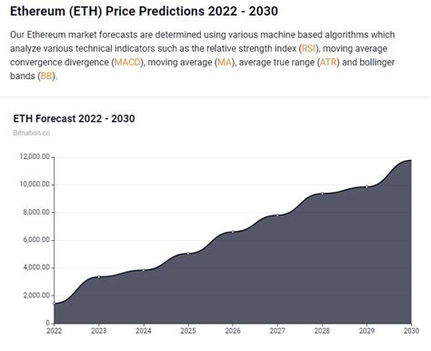 Ethereum (ETH) Price Prediction 2023, 2024, 2025-2030 | PrimeXBT (2024)