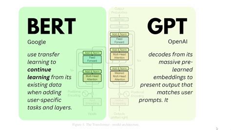 BERT and GPT in Language Models like ChatGPT or BLOOM | EASY Tutorial ...