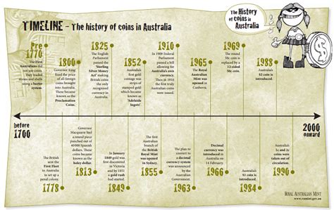 Australian History Timeline By Dec Everett - Bank2home.com