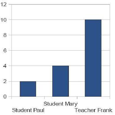 Example of possible log data visualization in form of a bar chart ...