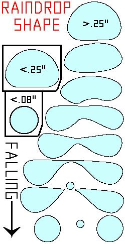 The Shape of a Raindrop | Precipitation Education