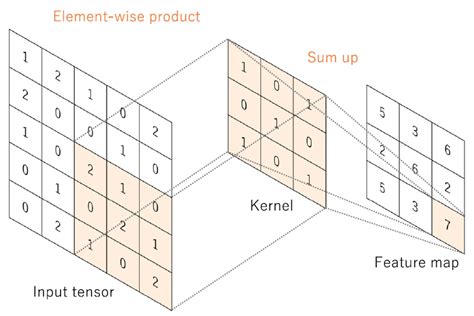 8: An example of convolutional operation with a kernel size of 3x3, no ...