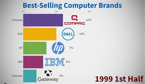 Best-Selling Computer Brands - 1999/2020 : Lenovo