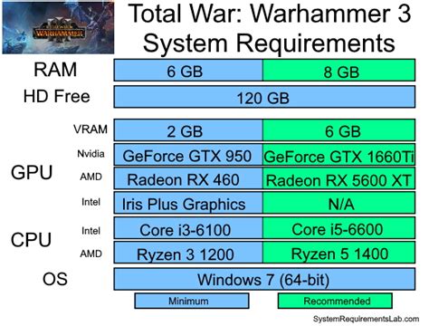 Total War: WARHAMMER 3 system requirements | Can I Run Total War ...