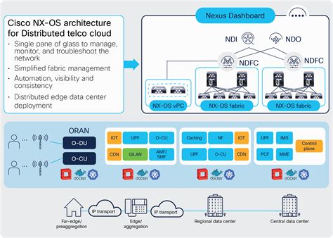 Architecting the Telco Data Center with Cisco NX-OS and NDFC - Cisco