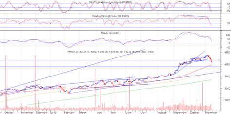 Me-Six: Technical Analysis of the Philippine Stock Market: StockWatch (Nov 15-19, 2010): PSEi ...