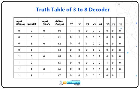 74LS138 - 3 to 8 Line Decoder IC | Datasheet, Working and Simulation - The Engineering Projects