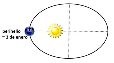 Perihelio y afelio