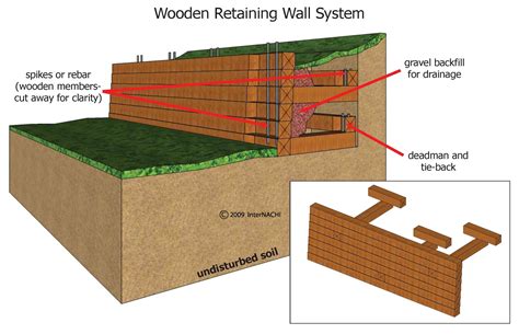 Wood Retaining Wall - Inspection Gallery - InterNACHI®