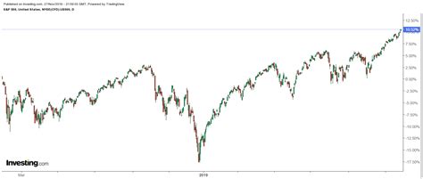 S P 500 History Chart