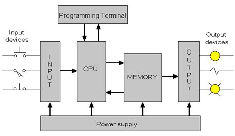 Basic Instructions of a PLC | PLC Technician